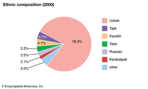 what ethnicity is uzbekistan