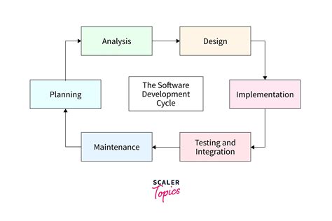 what exactly is software design
