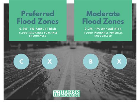 what flood zones required flood insurance