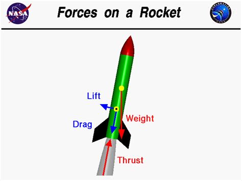 what forces act on a rocket