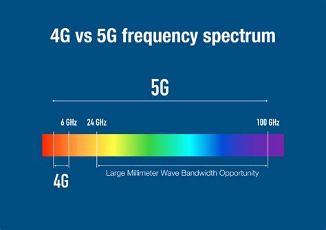 what frequency is 4g