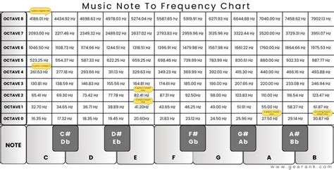 What Frequency Is A Note