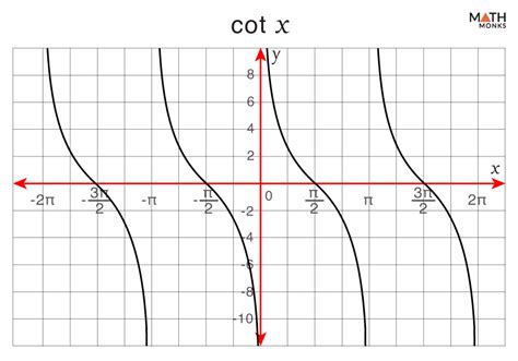 What Function Is Equivalent To Y=-Cot(X)