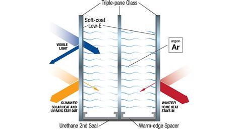 What Gas Is Inside Windows