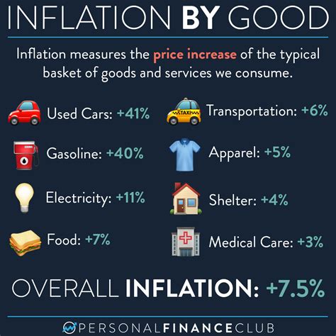 what goods are affected by inflation