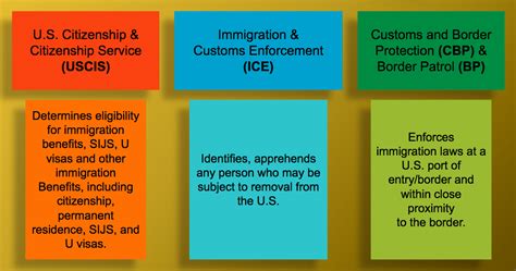 what government agency handles immigration