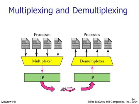 what handles multiplexing and demultiplexing