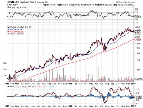 what happened to jdsu stock