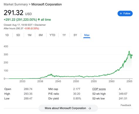 what happened to microsoft stock in 2022