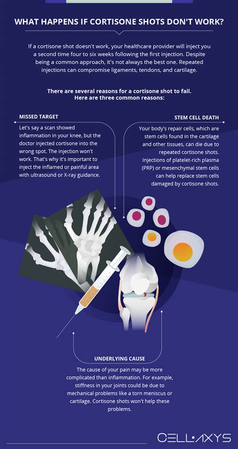 What Happens If Cortisone Injections Don't Work