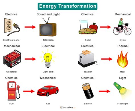 what happens to some of the energy when it changes forms
