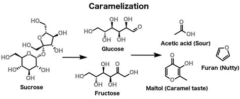 what happens to sugar during caramelization