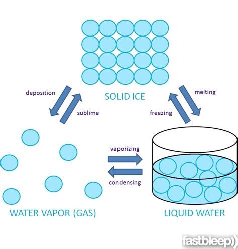 What Happens To The Spaces Between The Wax Particles When It Melts