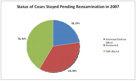 what happens when a case is stayed