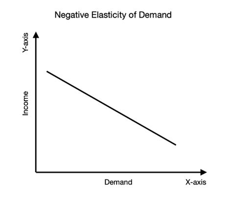 What Happens When Elasticity Is Negative