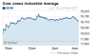 what has the dow done today