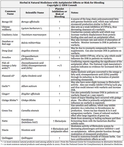 What Herbal Supplements Increase Bleeding