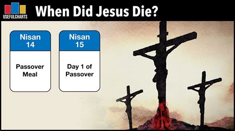 what holiday did jesus die