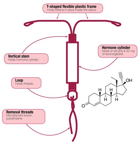 what hormone is in mirena iud