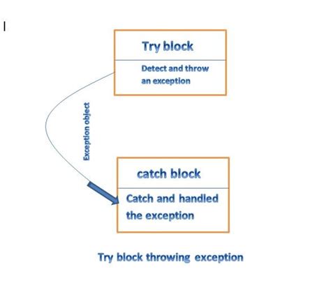 What If Catch Block Throws Exception