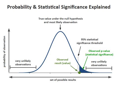 What Indicates Statistical Significance