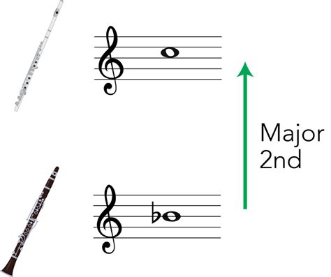 What Instruments Are In The Key Of Bb