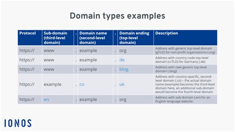 what internet domains are available