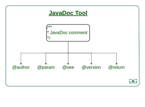 what is @code in javadoc