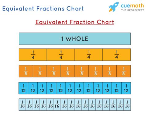 what is 1 4 equivalent to in fractions calculator