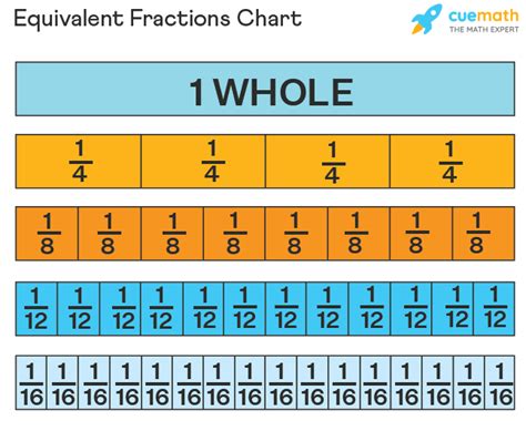 what is 1 equivalent to in fractions