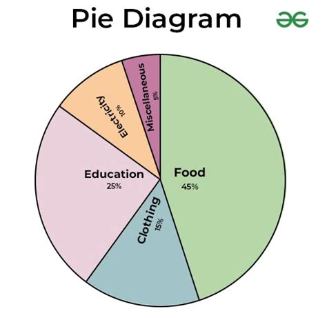 What Is 1 In A Pie Graph Equal To