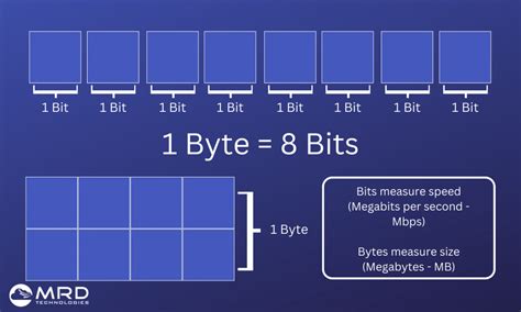 what is 1 million bytes
