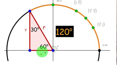 what is 120 degrees