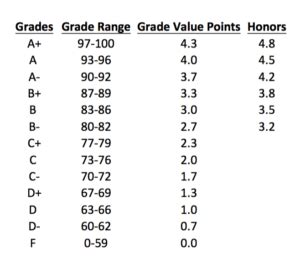 what is 13 out of 15 grade