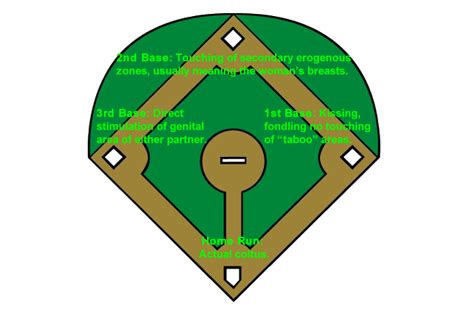 what is 1st 2nd and 3rd base