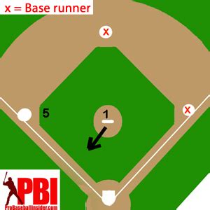 what is 1st second and third base