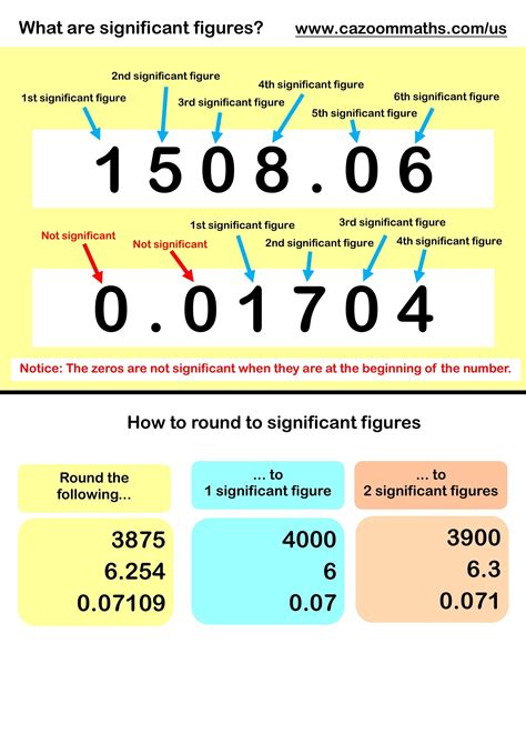 what is 2 significant figures in maths