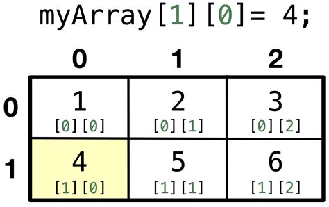 what is 2d array example