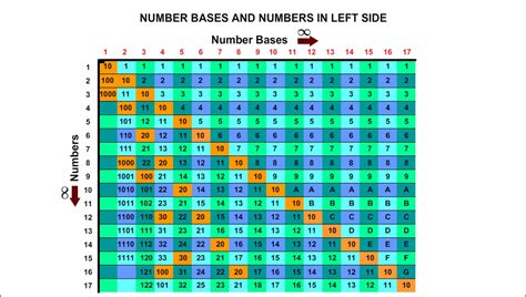 what is 3 in base 2