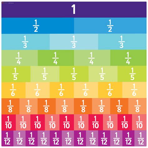 Fractions>Decimals>Millileters Chart Decimal chart, Decimals