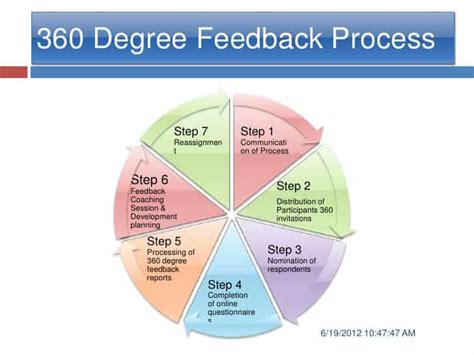 what is 360 degree evaluation method