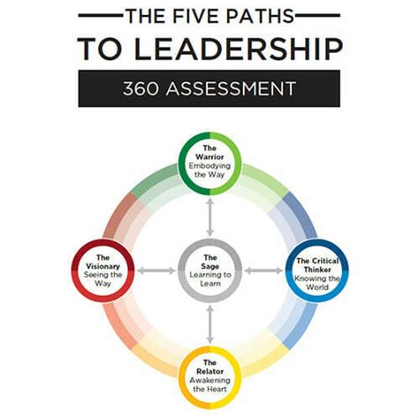 what is 360 leadership assessment