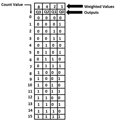 what is 4 bit binary code