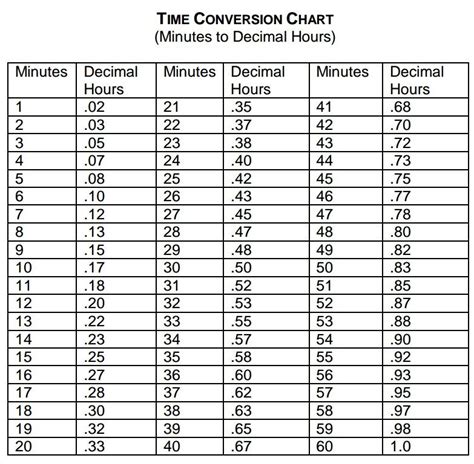 what is 90 minutes in decimal form