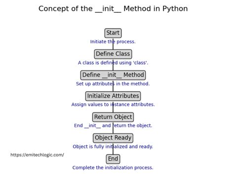what is __init__ method in python