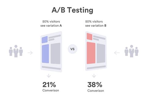 what is a/b testing in social media