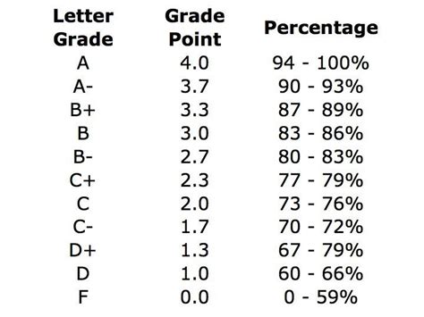 what is a 14/15 grade percentage