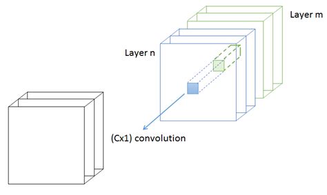 what is a 1x1 convolution layer