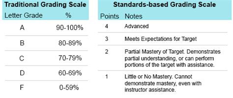 What Is A 2 In Standard Based Grading