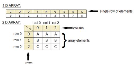 what is a 2d array with example